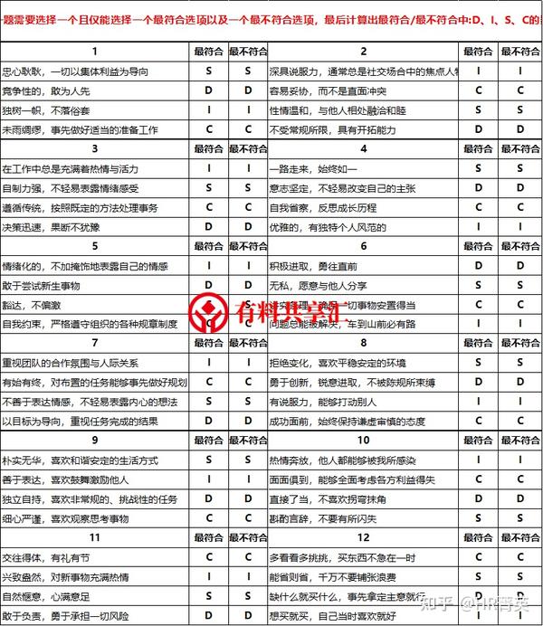 DISC性格测评（结果自动生成 ） - 知乎