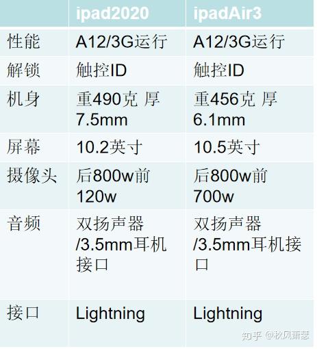 现在买ipadair3好还是买ipad2020好