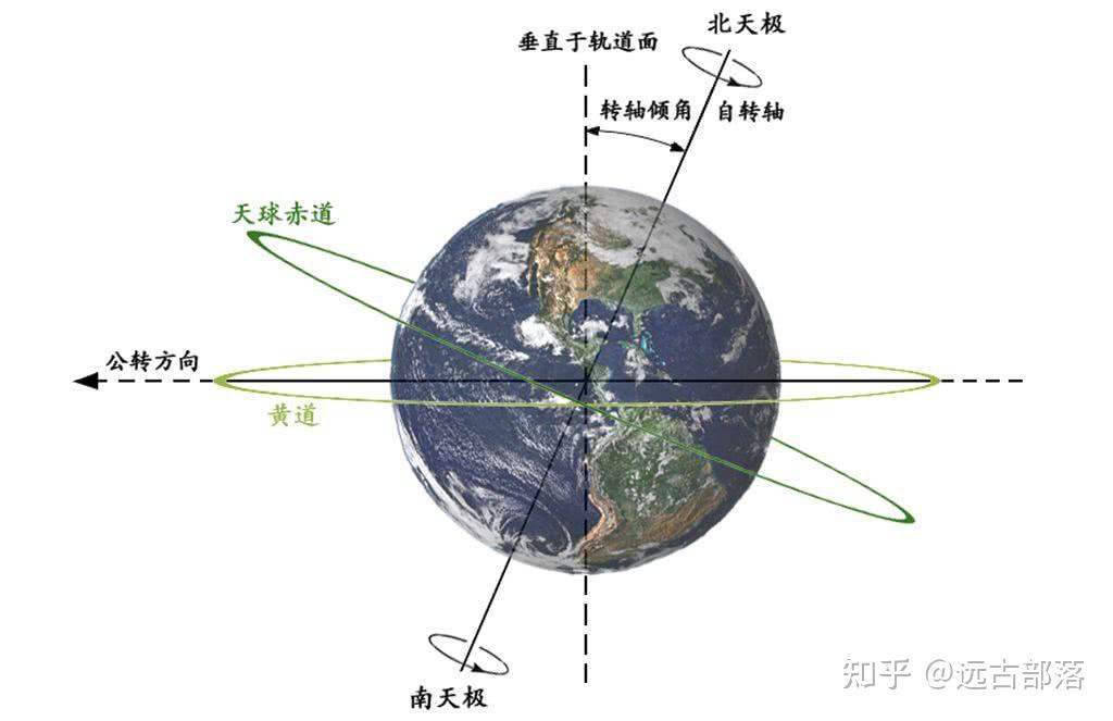 银道黄道赤道之间的夹角