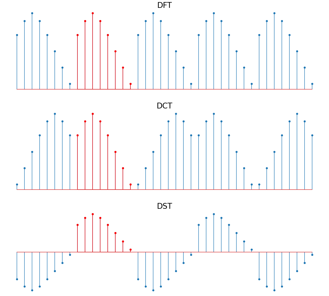 使用 scipy.fft 進行Fourier Transform：Python 訊號處理