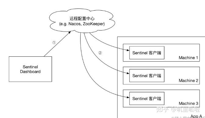 Spring Cloud Alibaba：Sentinel实现熔断与限流 - 知乎