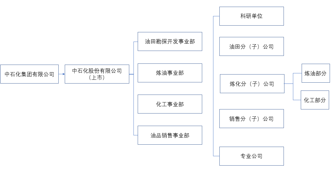 由于中石化集团有限公司官网的组织架构过于复杂,剥离总部管理部门并