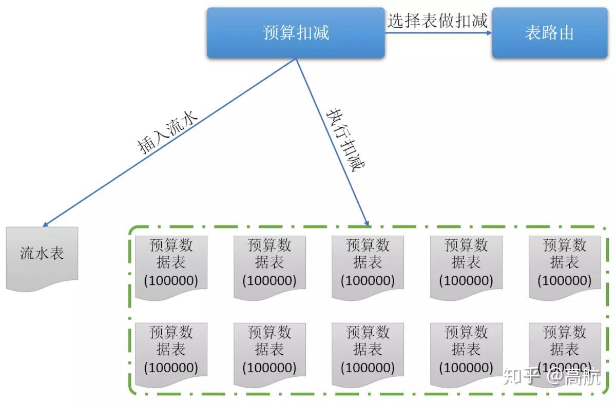 转:高并发场景下强一致预算/库存扣减方案 转:高并发场景下强一致预算/库存扣减方案