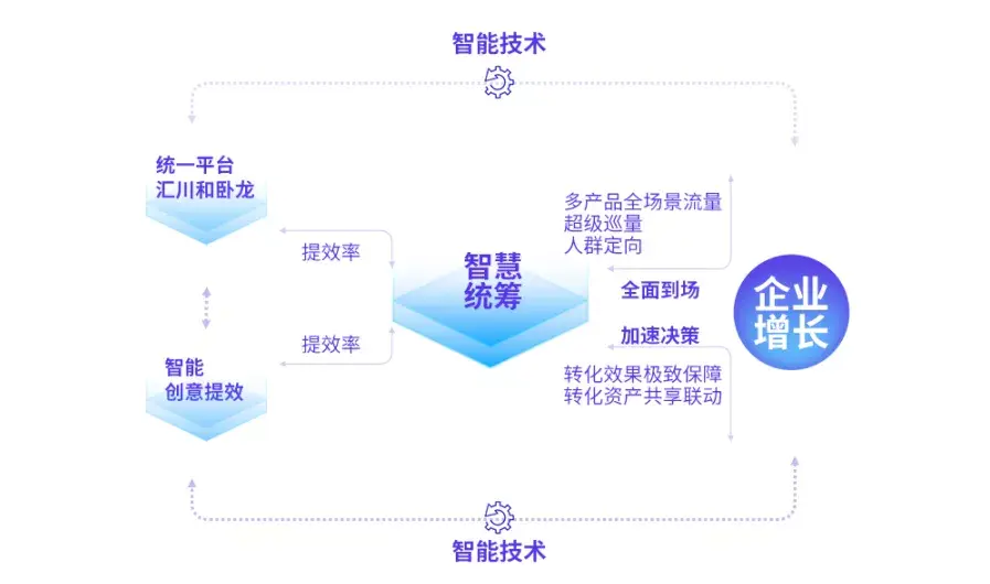 03 智慧统筹:做策略型投放,提高人效,时效,工效