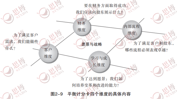 平衡計分卡就4個維度企業怎麼玩起來