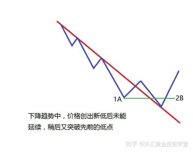 道氏理论的2b法则