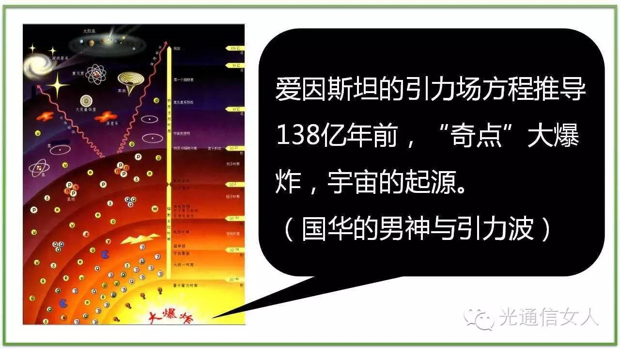 宇宙的起源也有很多,与圣经创世说最为可以印证的是宇宙大爆炸学说
