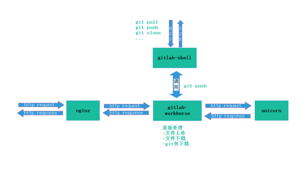 rhel7-centos7-gitlab