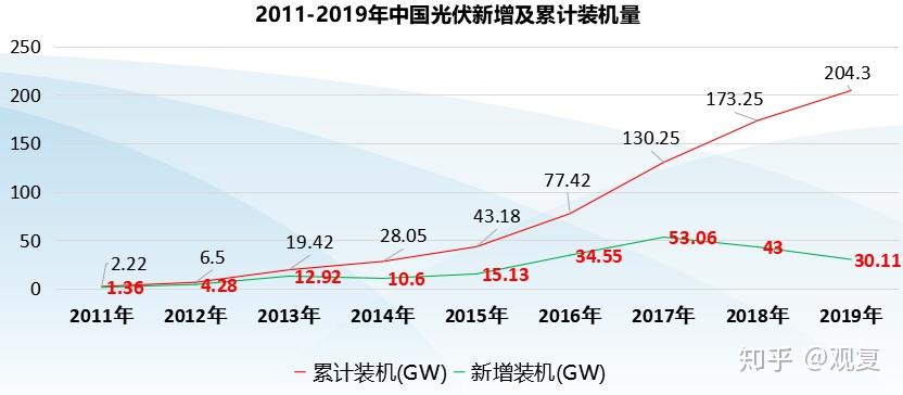 2010年至今太陽能光伏發電政策整理 - 知乎