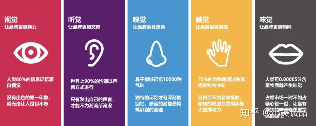 门店干货 | 如何通过五感营销俘获消费者? - 知乎