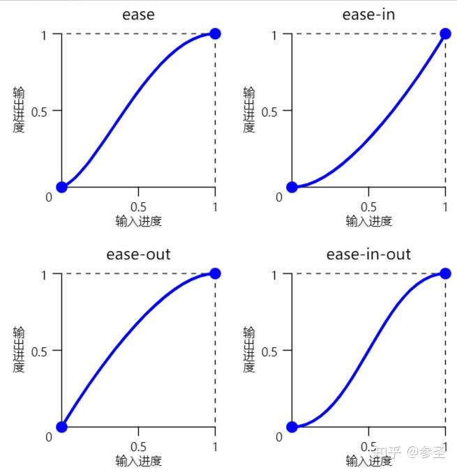 讲解 CSS 过渡和动画 transition/animation (很全面 🥳) - 知乎