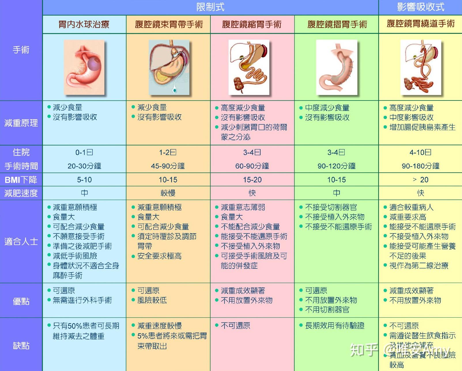 缩胃,胃绕道微创手术与胃水球减重的风险和副作用