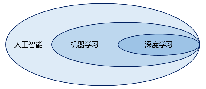 人工智能、机器学习与深度学习，到底是什么关系？