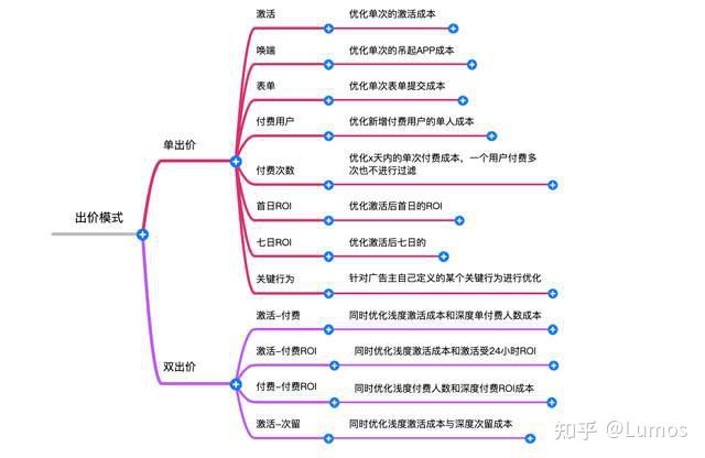 出价大盘点!一文读懂广告各种出价模式 - 知乎