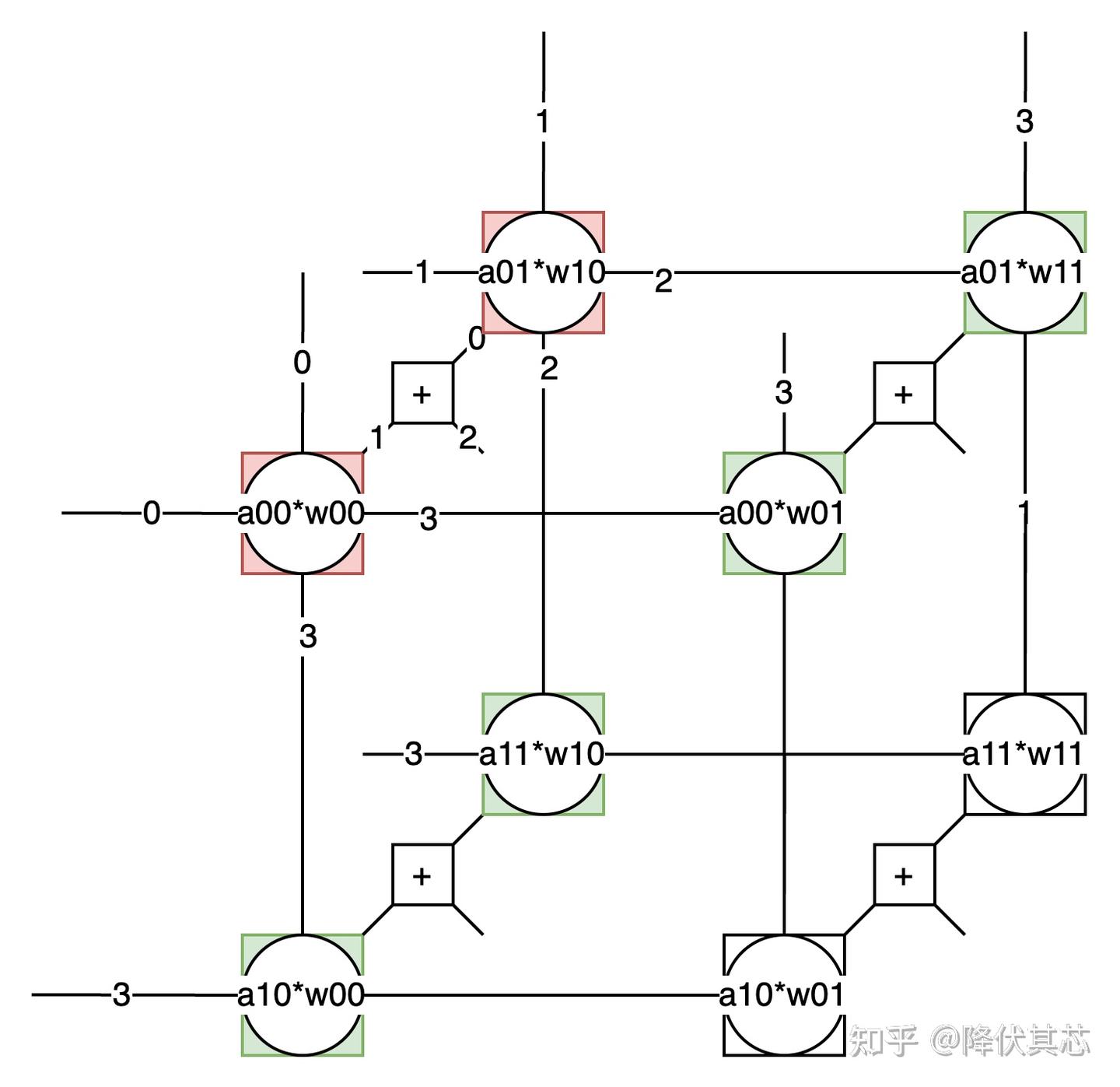 从组合逻辑到脉动阵列：矩阵乘法电路设计的逐步优化 - 知乎