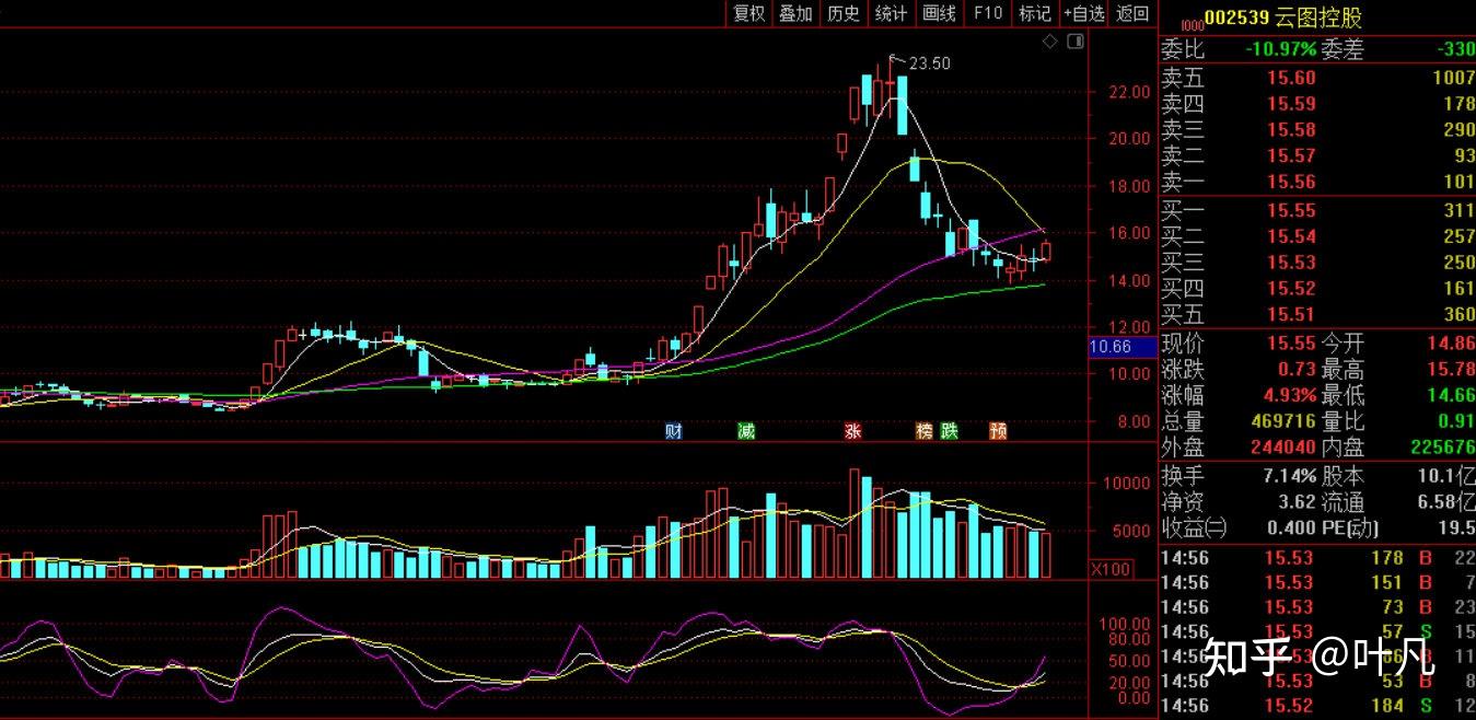 价值分析云图控股002539未来是3年5倍价值股