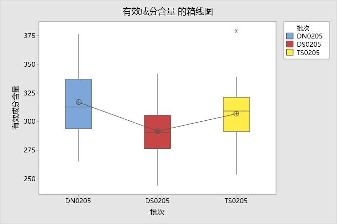 minitab图形箱线图3解释结果