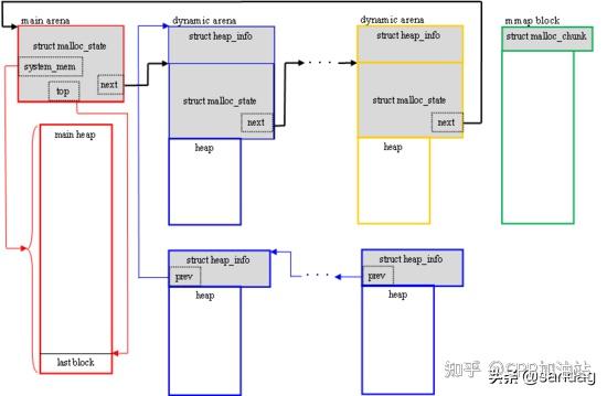 Ptmalloc Structures Linux进程内存用量分析之堆内存篇 - 知乎