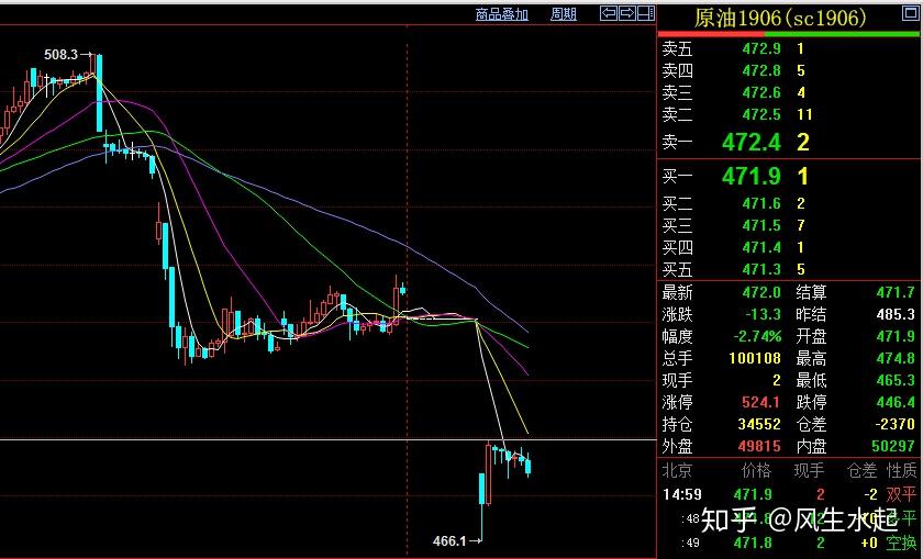 商品期货夜盘分析 知乎