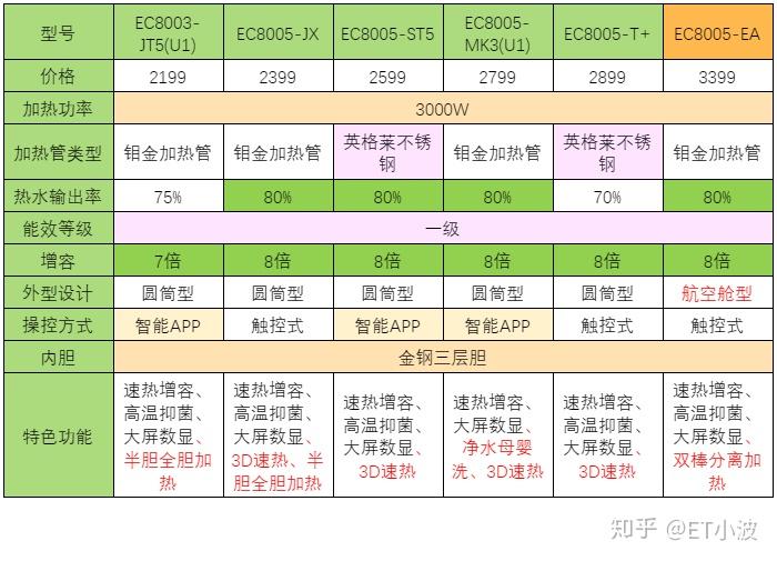 海尔电热水器型号区别,性价比推荐 - 知乎
