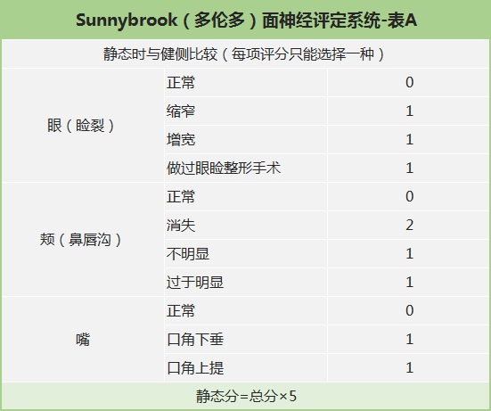 李健东 面瘫病人面神经评分标准 sunnybrook facialgrading system