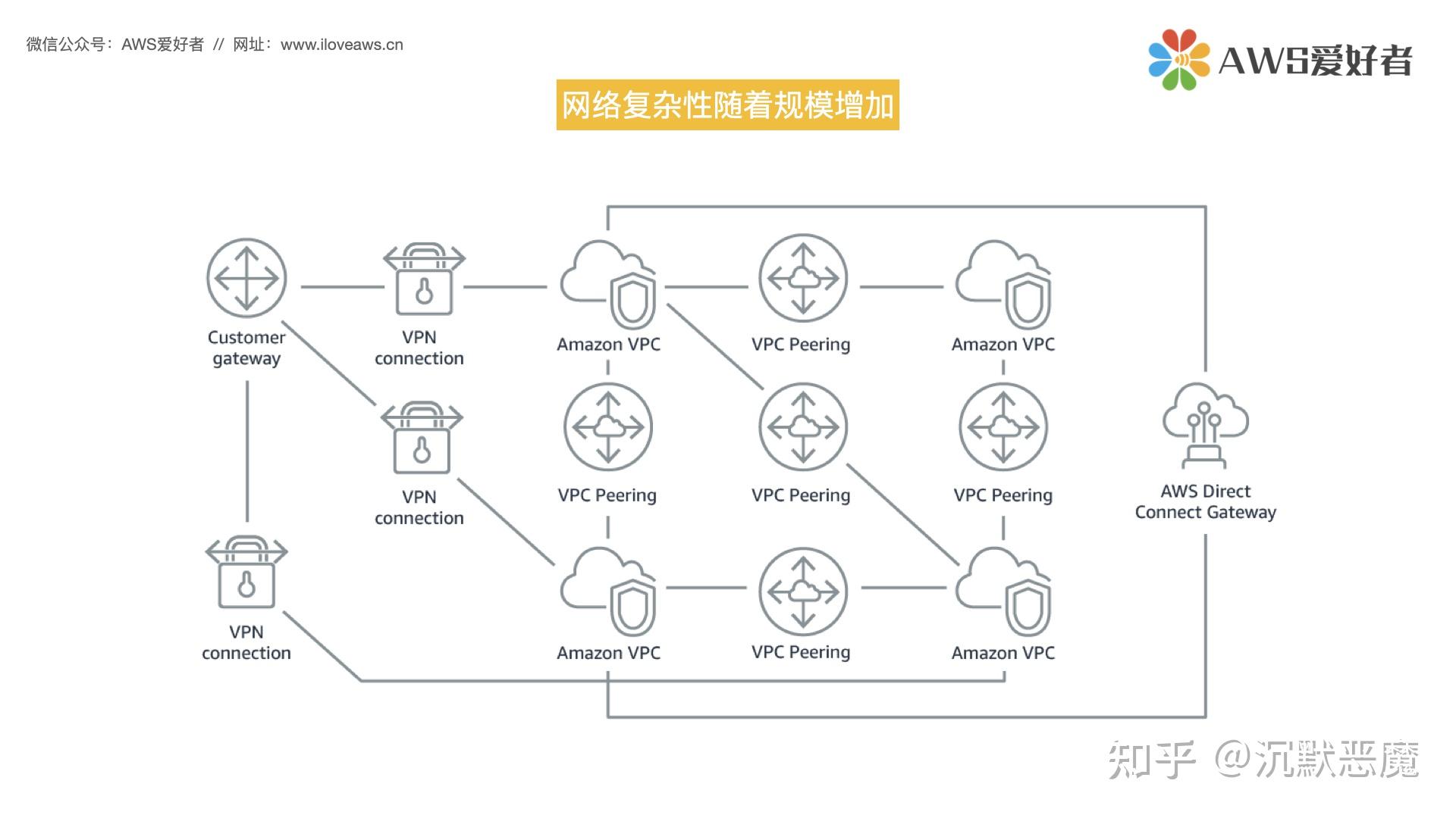 Transit VPC & Transit Gateway 知乎
