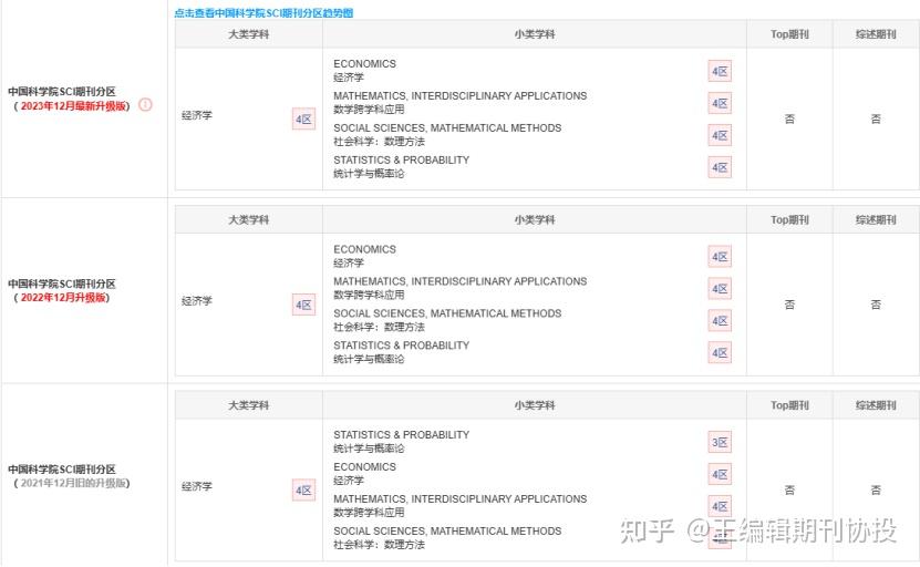 录用后15天上线，ABS3星，中科院4区，专注于计量经济学领域期刊 - 知乎