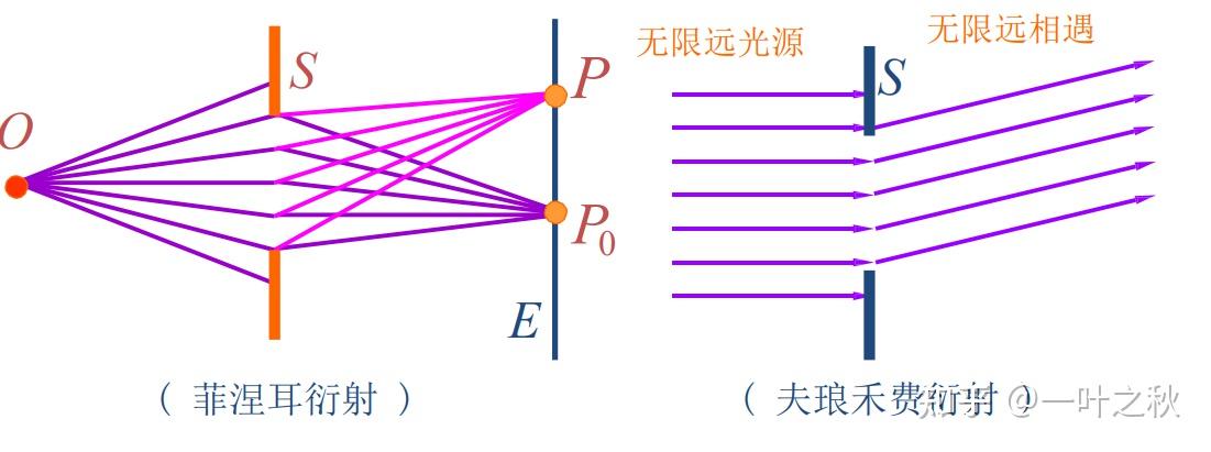 惠更斯-菲涅尔原理图片