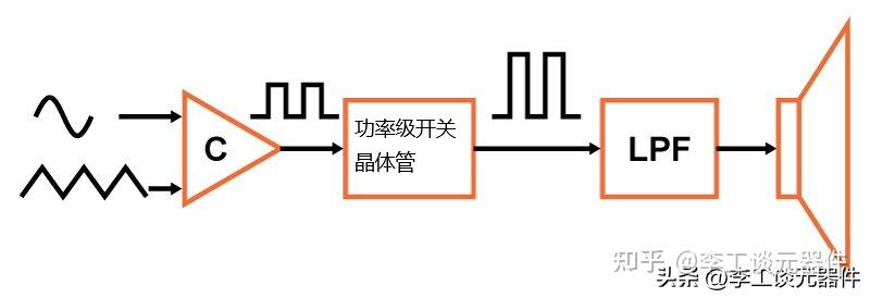 干货|什么是D类放大器?怎么设计D类放大器?工作原理+详细步骤 - 知乎
