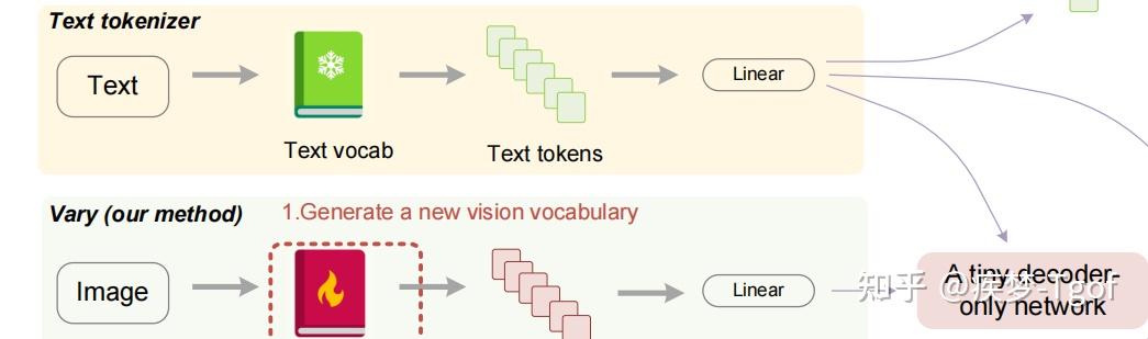  Vary Scaling Up The Vision Vocabulary For Large Vision Language 