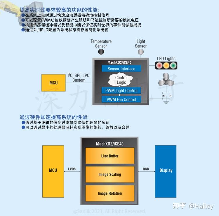 Machx04 Raspberry Pi 追求小尺寸、低功耗和高性能可关注MachXO2系列LCMXO2-1200HC-4TG100I FPGA可编程逻辑IC - 知乎