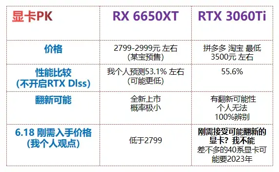 很可能弱于3060ti一点6750xt,我估