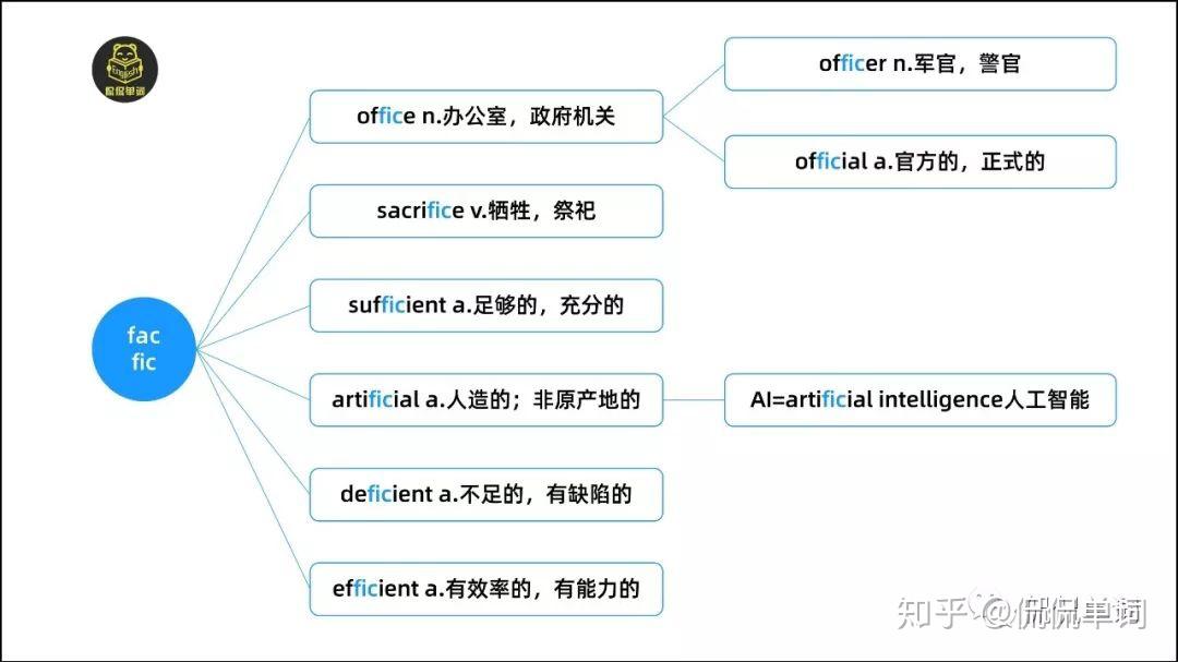 【侃侃单词】词根词缀记单词-fac/fact/fect/fic - 知乎