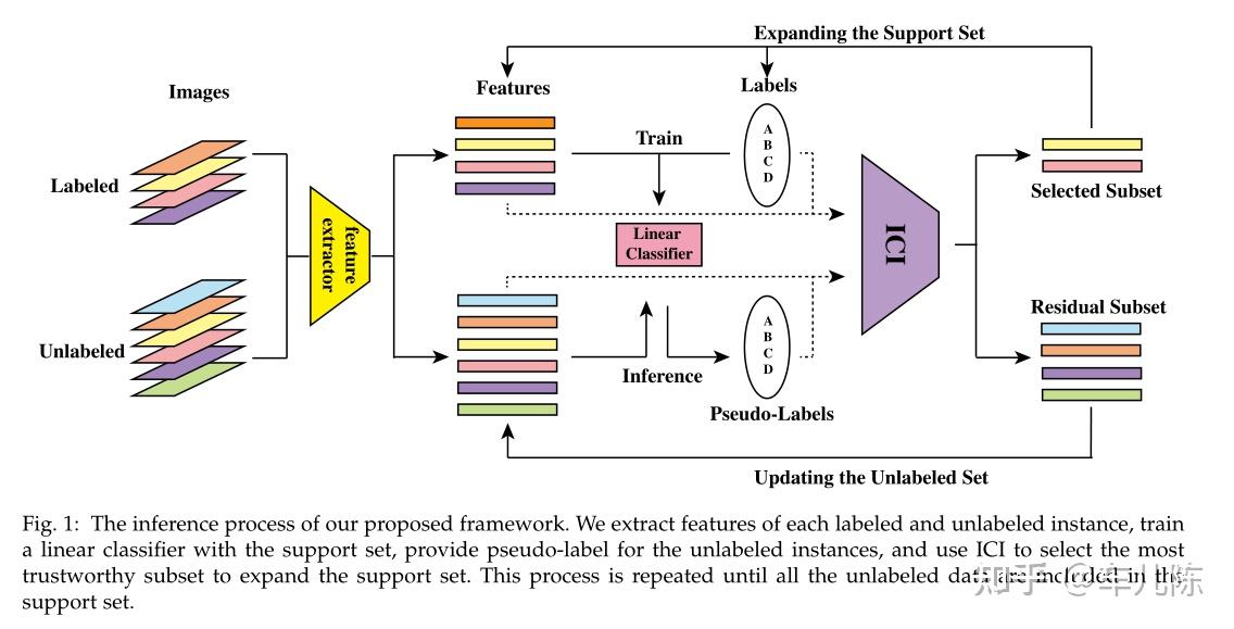 How to trust unlabeled data instance credibility inference for few