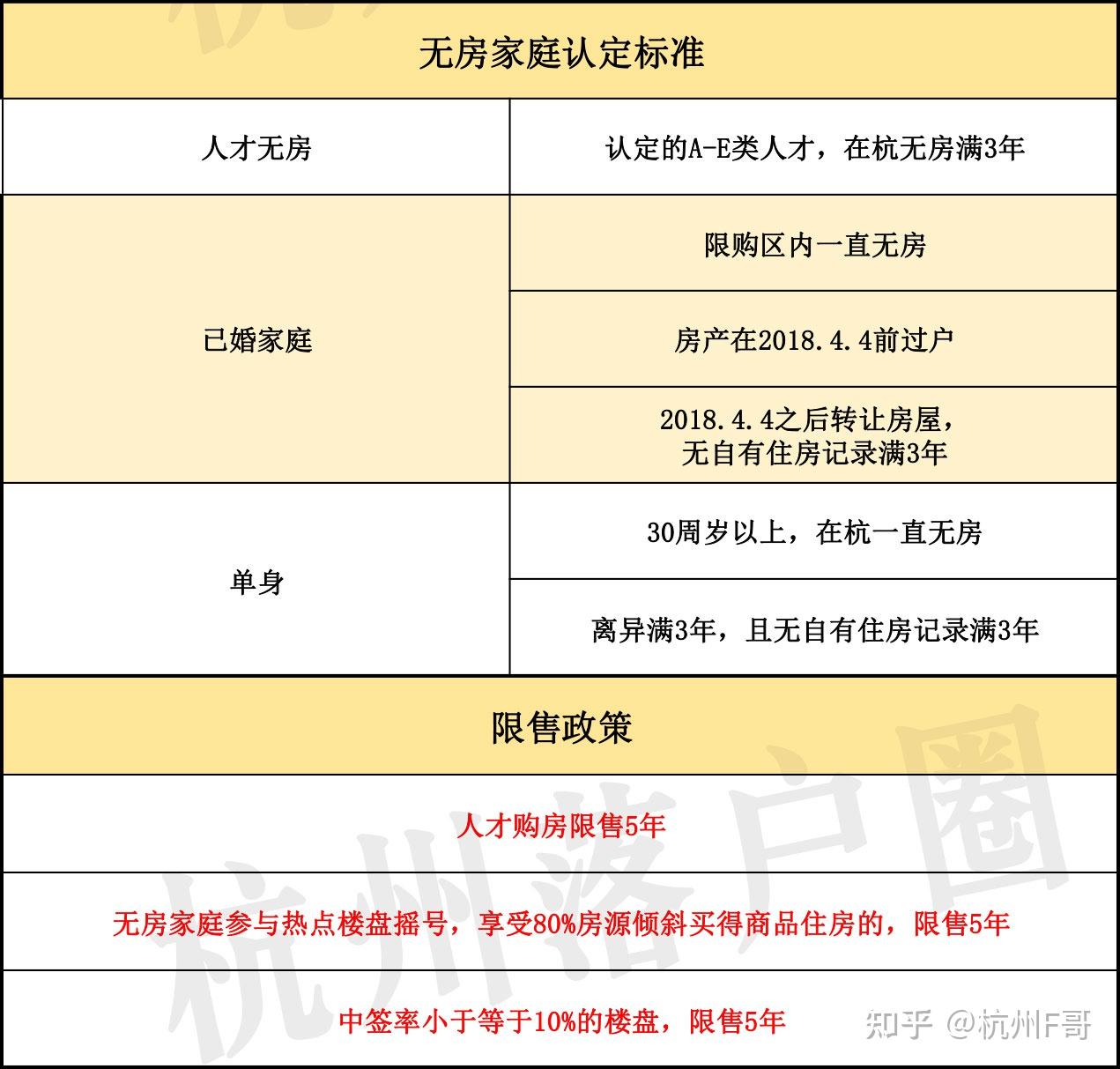 在杭州买房要满足哪些条件？一篇文章讲全杭州最新购房政策 知乎 6816