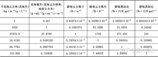 表1-2-8 密度單位換算2.美噸是美國單位,又稱為