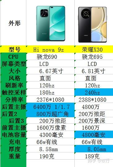 荣耀x30和华为hi nova9 z那个更推荐一些?