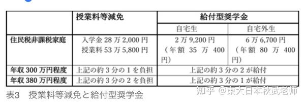 日本国立大学一年的学费是多少 知乎