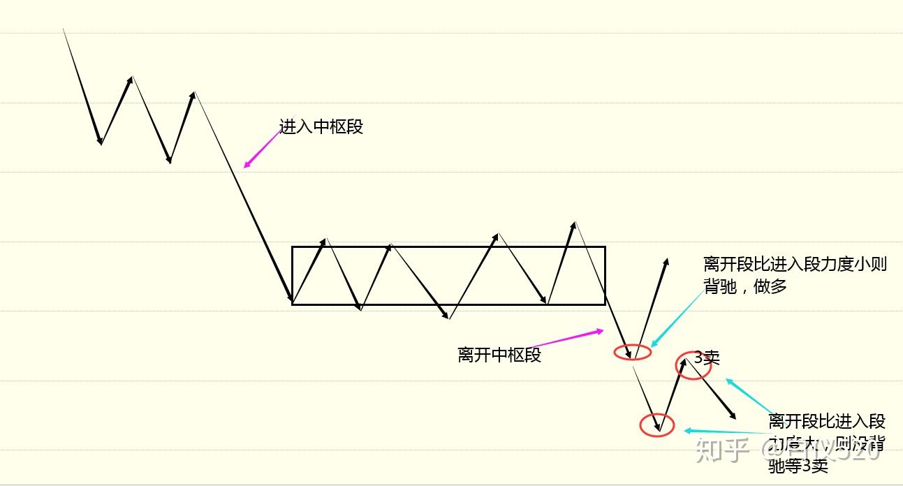 纏論中樞級別的確定---交易那些事兒