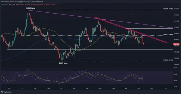 欧洲央行决定后，欧元前景转为看跌，欧元/美元、欧元/英镑
