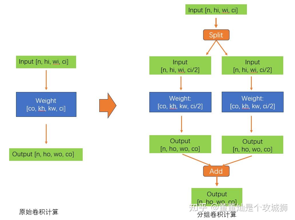 分组卷积能做什么？ - 知乎