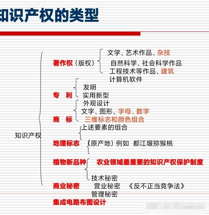 知識產權是什麼知識產權包括哪些種類提到知識產權你會首先想到哪三個