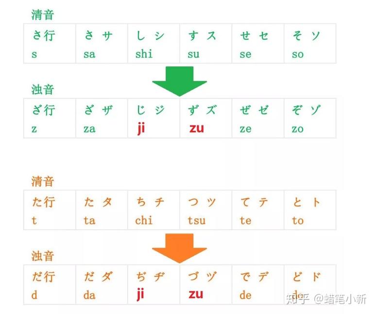 日語濁音半濁音的系統知識