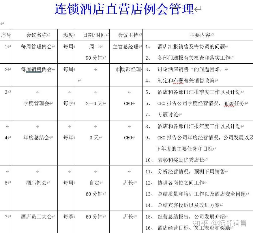 连锁酒店标准化运营手册:直营酒店例会管理制度 - 知乎