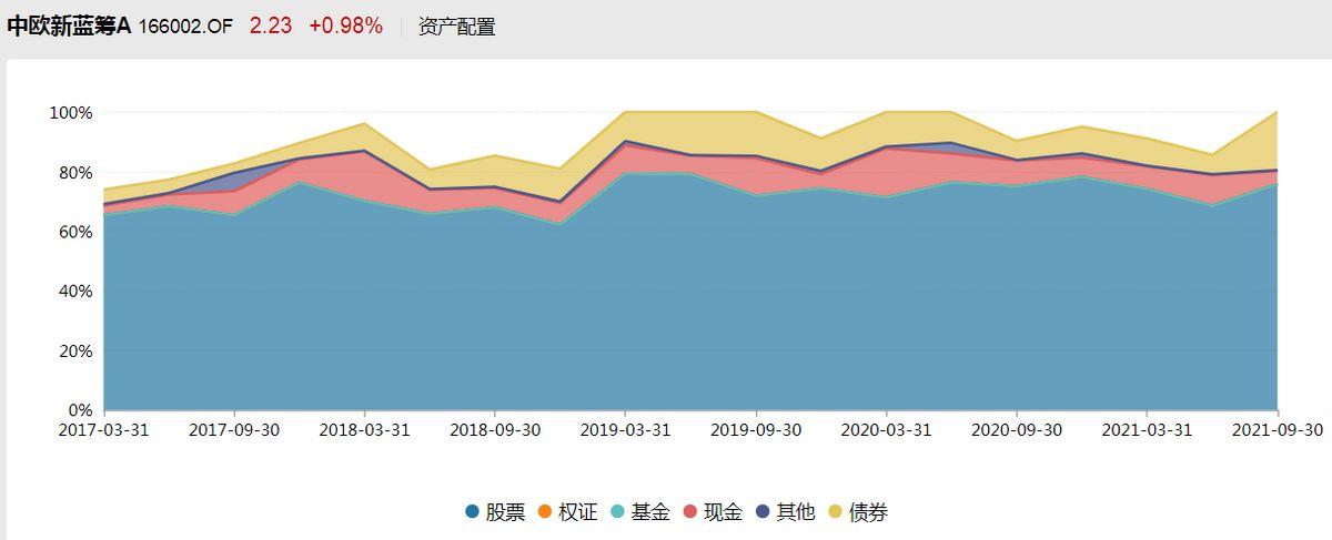 明星基金經理系列均衡風格基金經理大盤點袁芳謝治宇喬遷王崇周蔚文傅