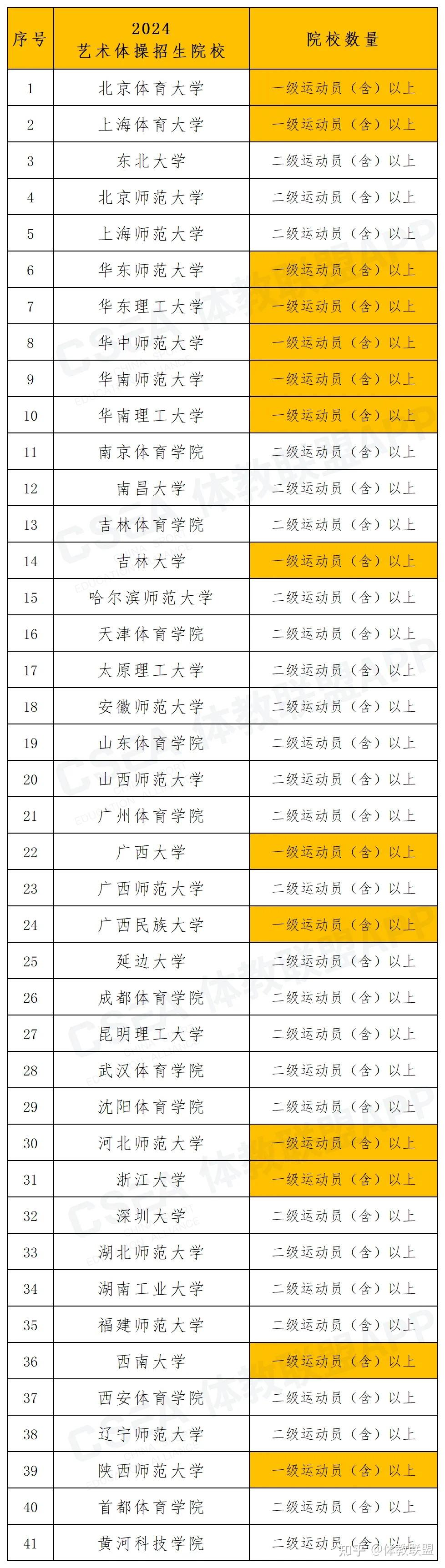北体大学子王子露夺艺术体操世界杯个人项目冠军该项目有41所院校招生