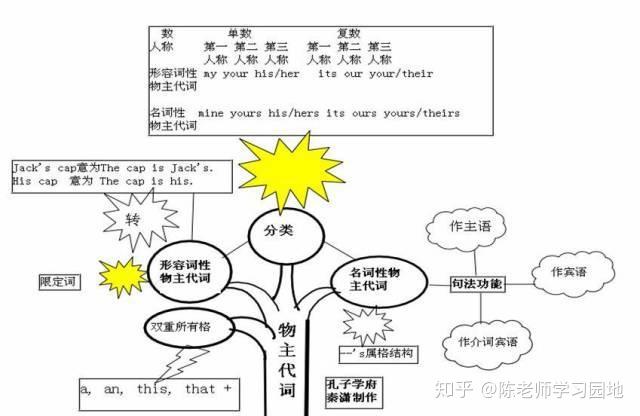 50張英語思維導圖包含高中階段所有的語法知識建議人手一份