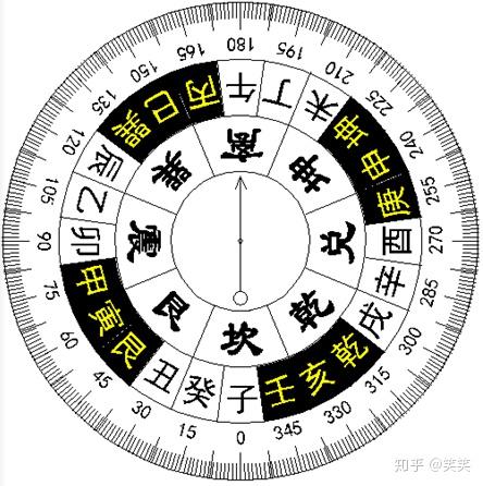 罗盘上那些字代表什么意思