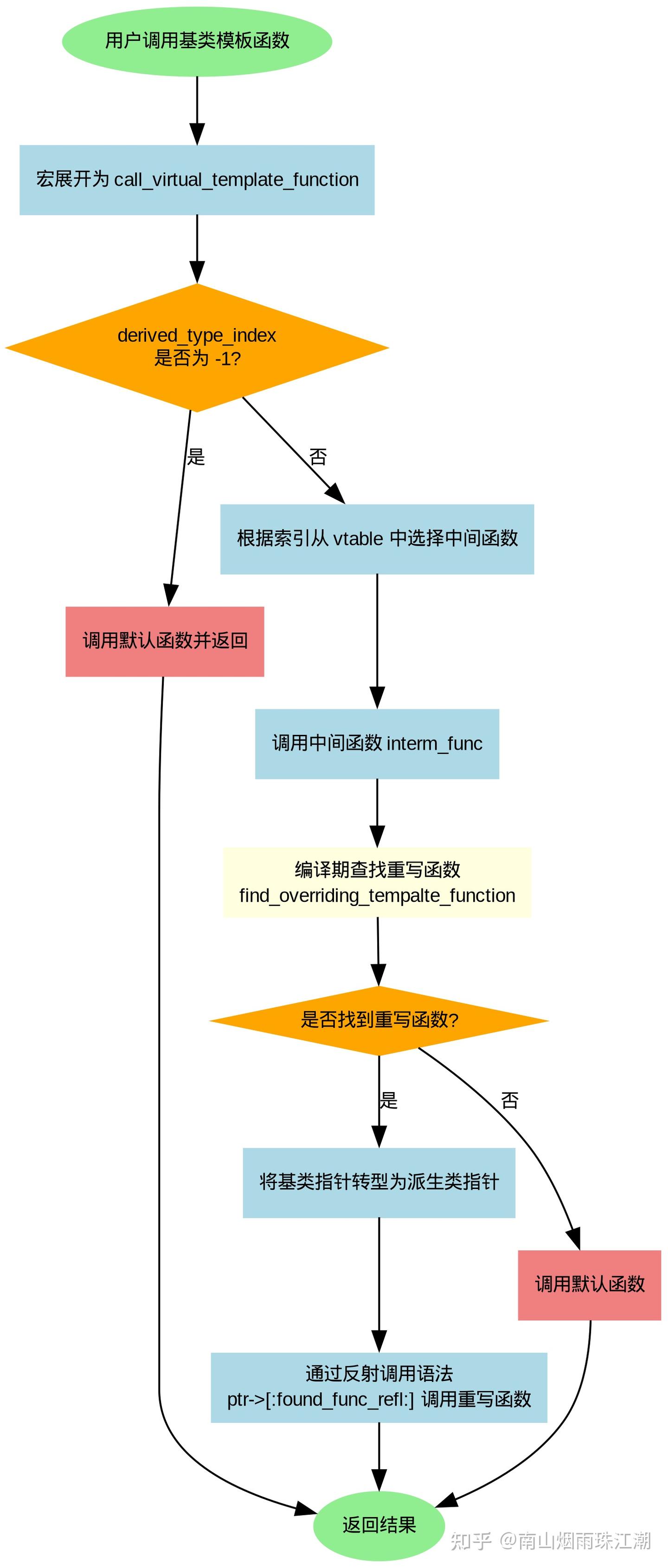 C++26 reflection深度试用笔记（二） - 知乎