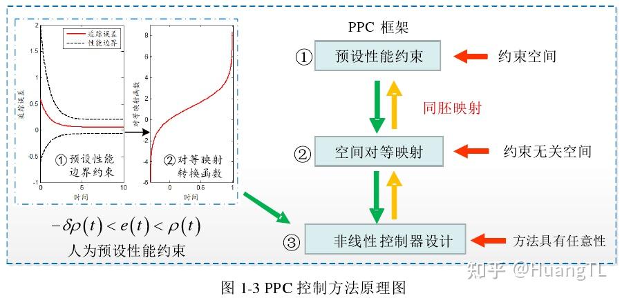预设性能控制prescribedperformancecontrolppc